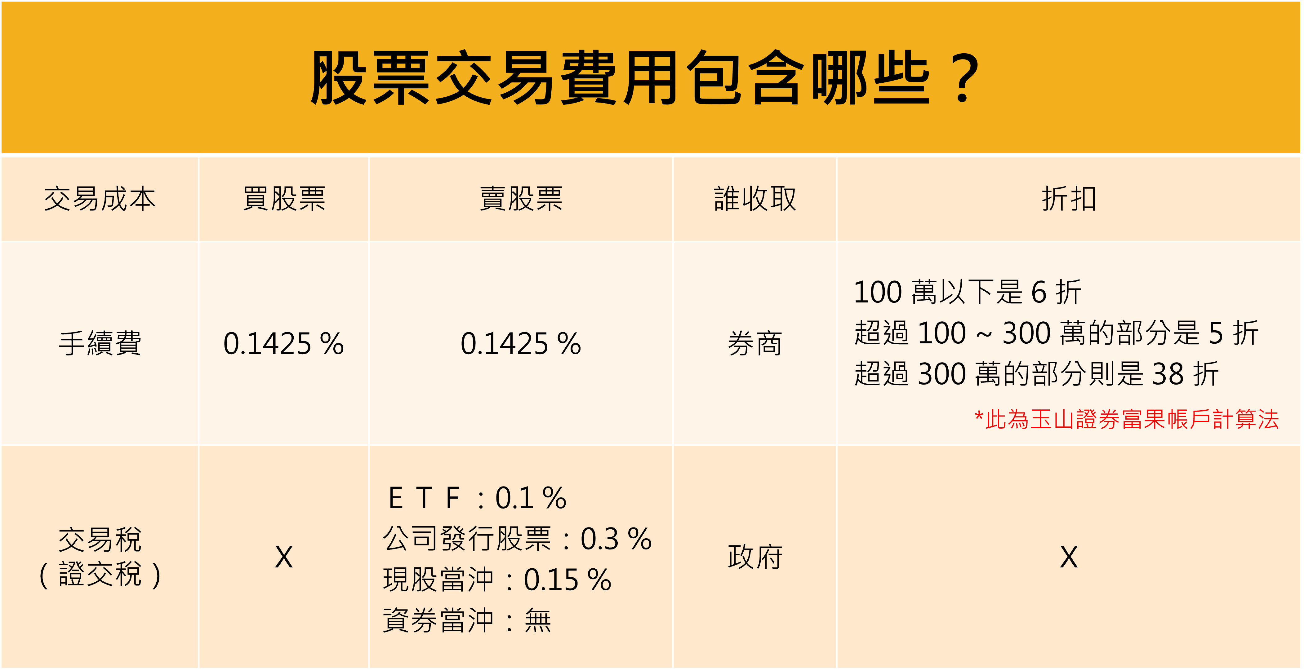 交易稅 證交稅 是什麼 如何計算 Fugle 富果客服中心