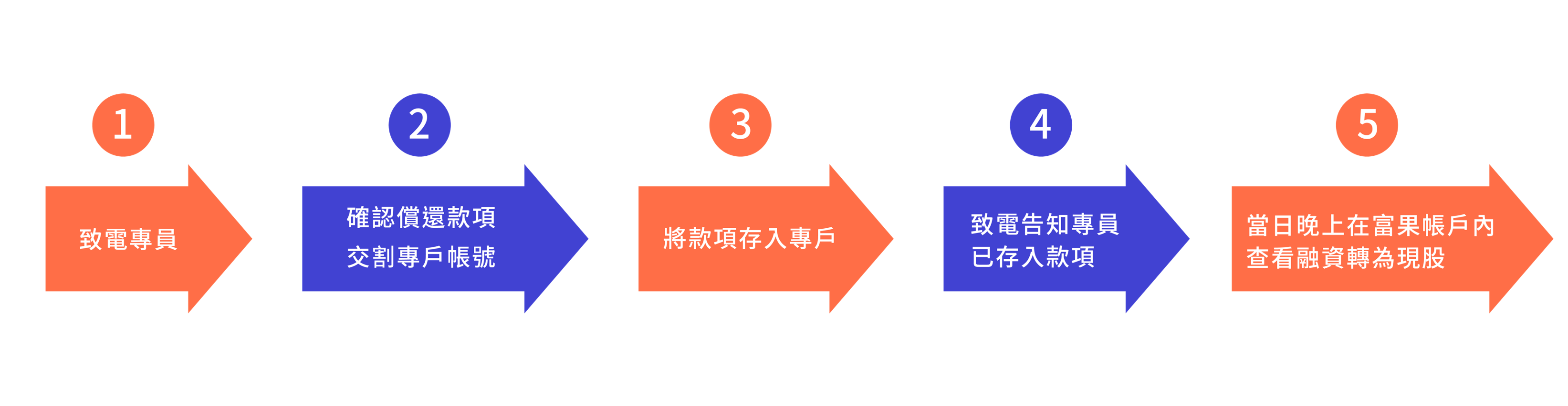 維持率是什麼？如何提高維持率？ - Fugle 富果客服中心