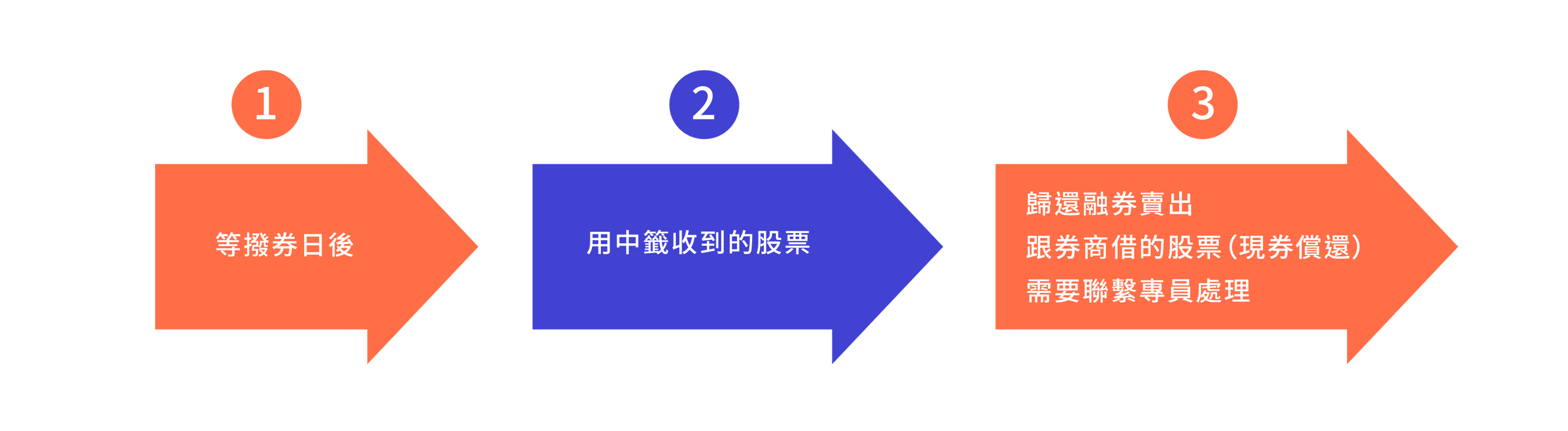 維持率是什麼？如何提高維持率？ - Fugle 富果客服中心
