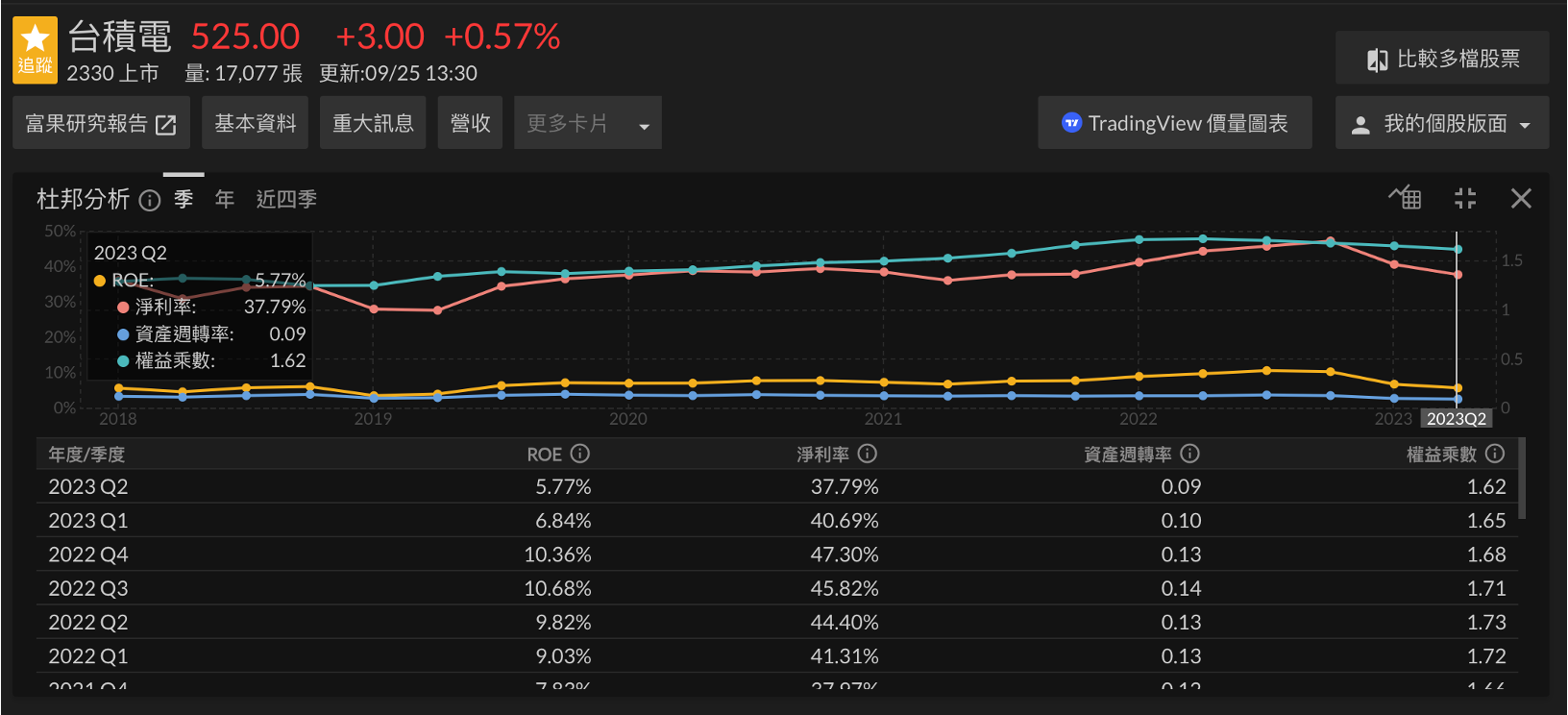 杜邦分析- 富果卡片- Fugle 富果客服中心