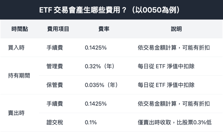 ETF內扣費用怎麼算？投資 ETF 前必知！(含ETF交易成本計算案例) - Fugle 富果客服中心