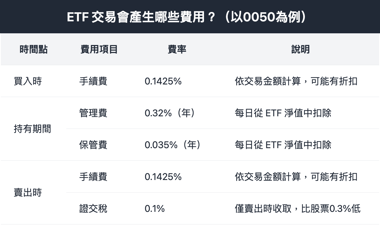 ETF內扣費用怎麼算？投資ETF 前必知！(含ETF交易成本計算案例) - Fugle 富果客服中心