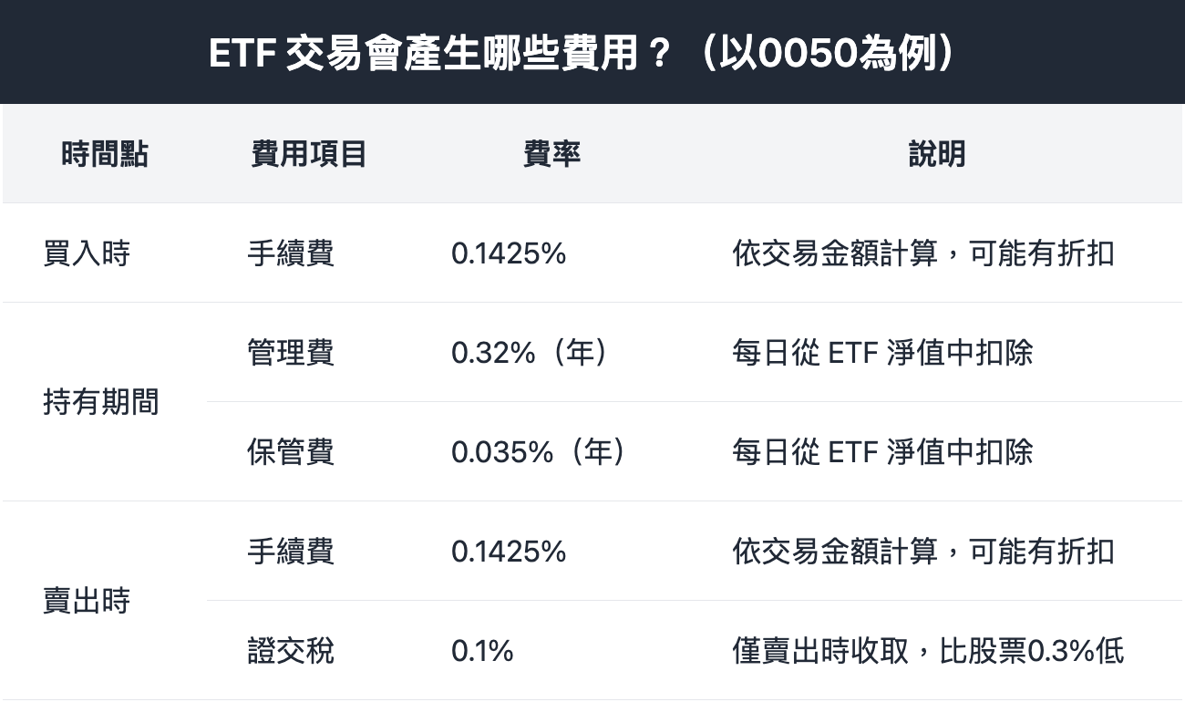 etf買賣會有哪些交易成本？