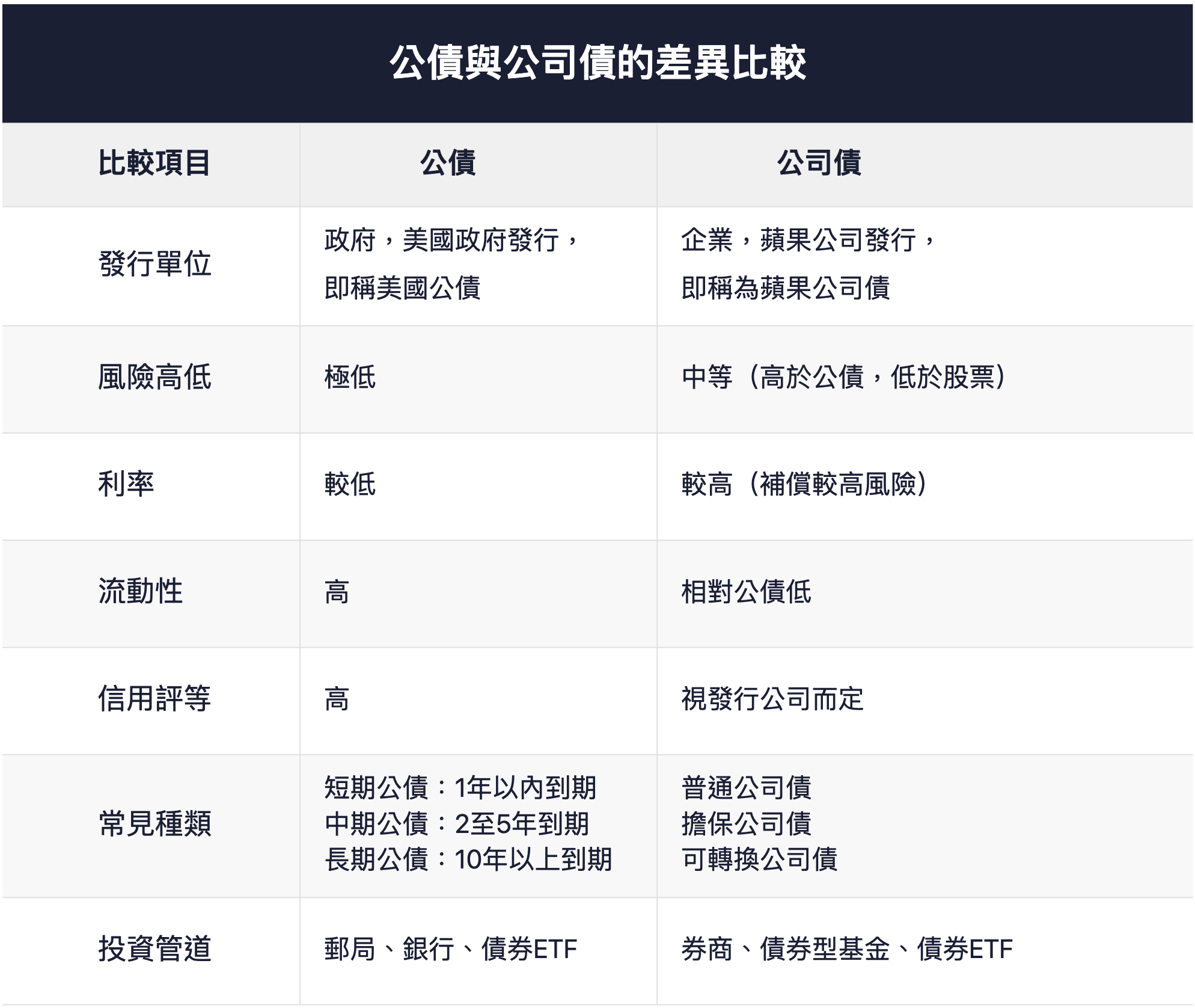 公債與公司債差在哪?241103