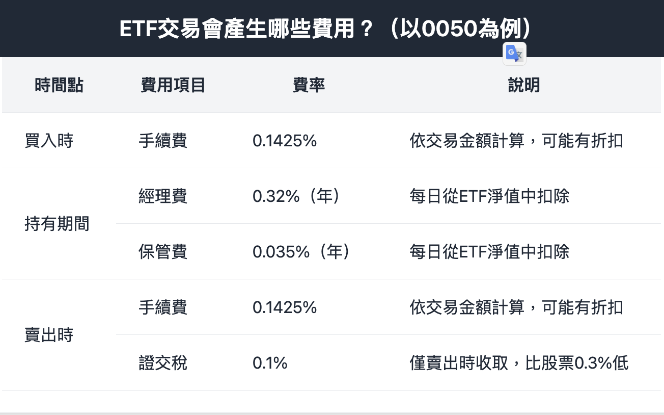 ETF交易會產生哪些費用？（以 0050 為例）