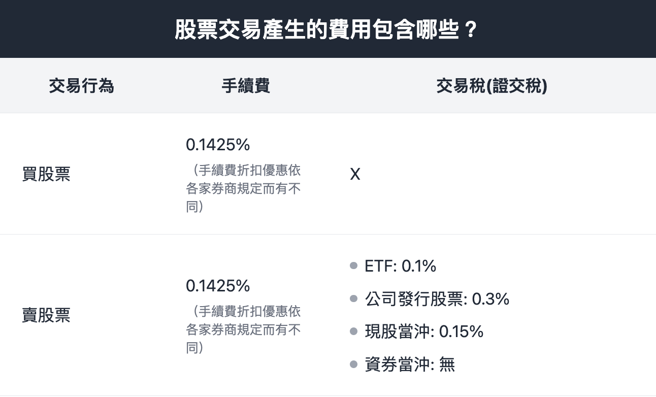 證交稅是什麼？股票交易成本怎麼算？