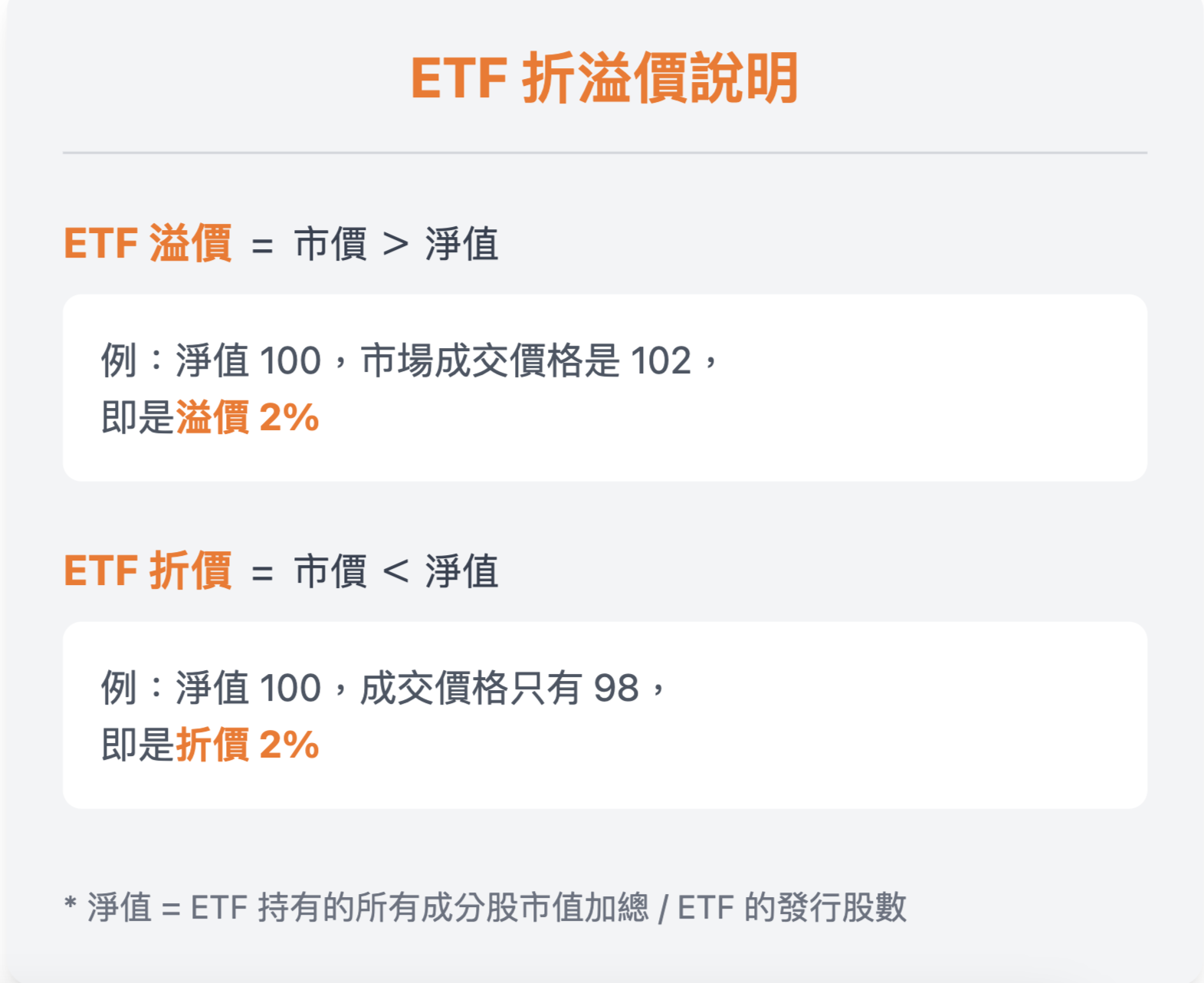 ETF折溢價是什麼意思？怎麼看折溢價