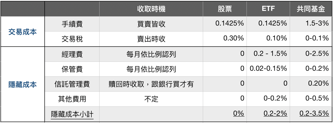 股票 vs 基金 vs ETF手續費一次全比較