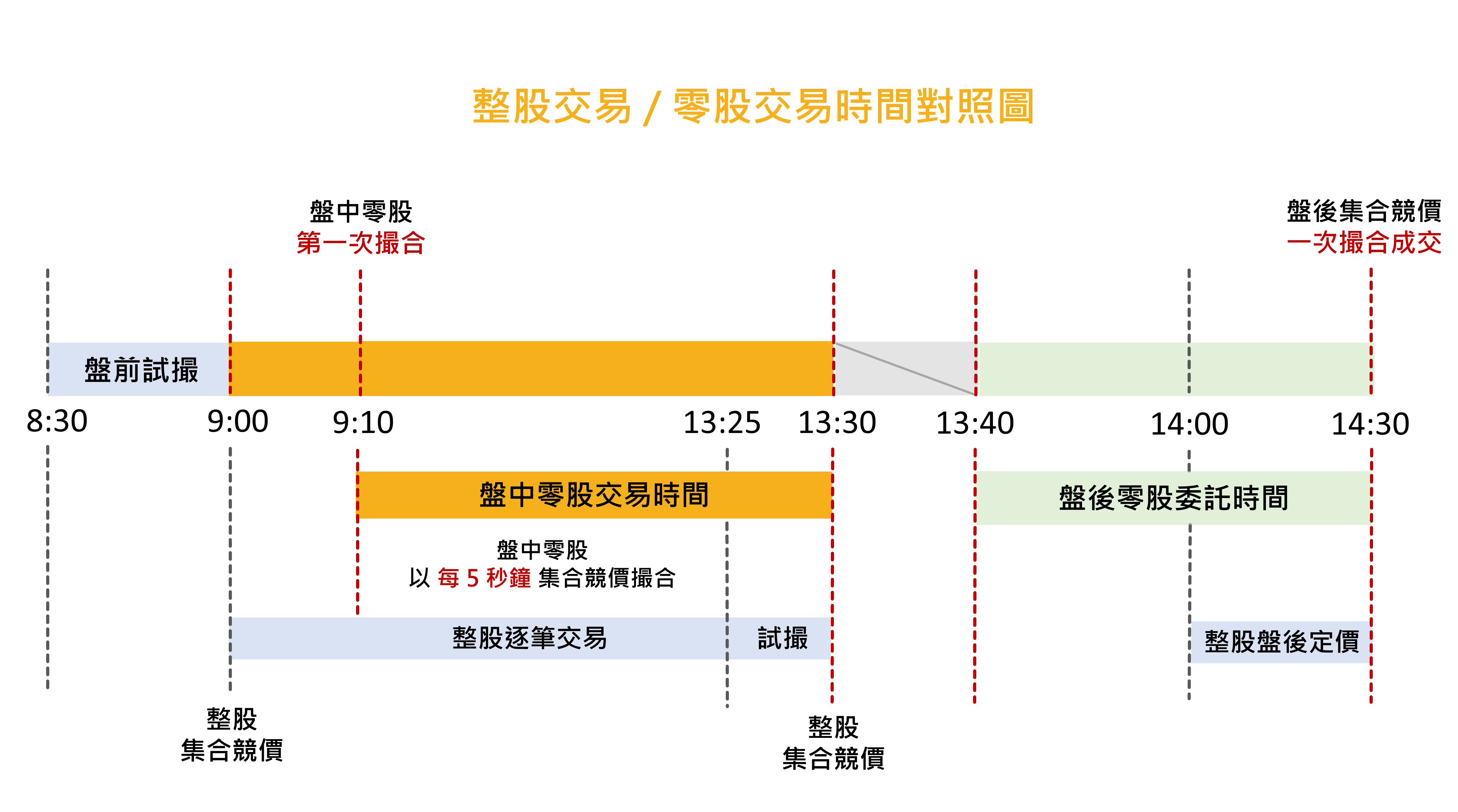 盤中、盤後零股交易時間對照表（2024/12/2 更新：盤中零股搓合時間，從 1 分鐘縮短為 5 秒）