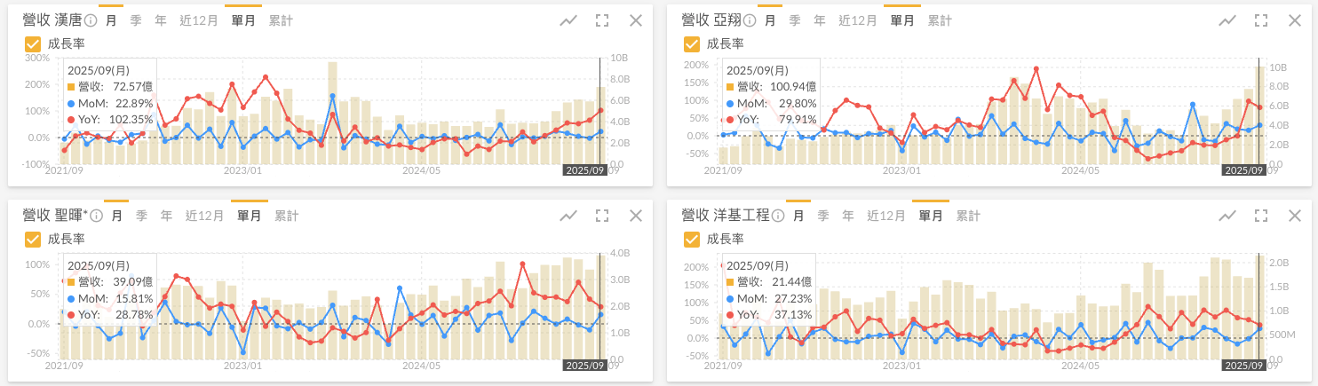 廠務工程營收比較